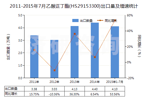 2011-2015年7月乙酸正丁酯(HS29153300)出口量及增速統(tǒng)計(jì)